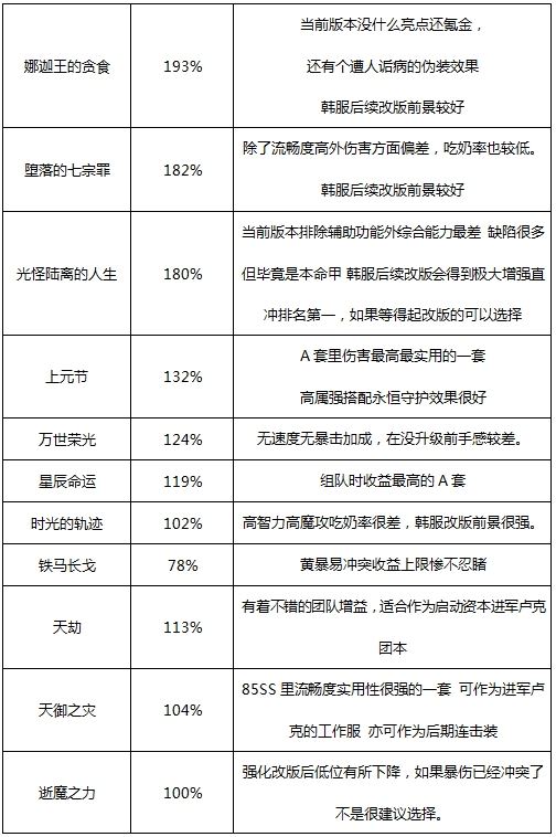 dnf起源版本男气功穿什么装备好 地下城起源版