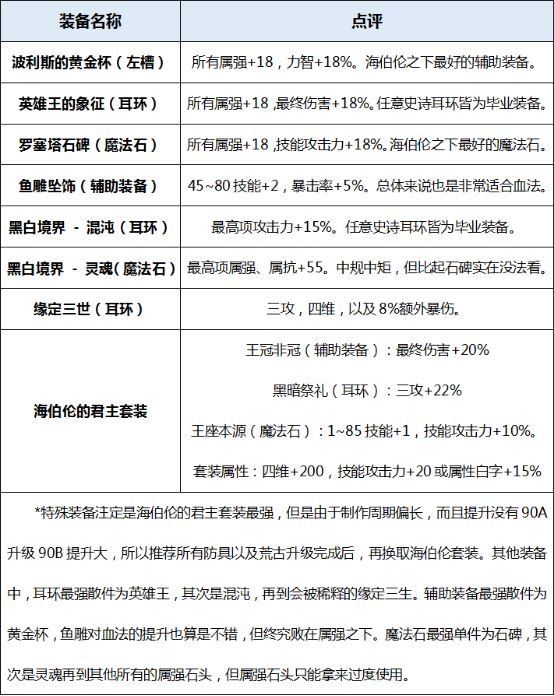 dnf起源版本血法师穿什么装备好 地下城起源版