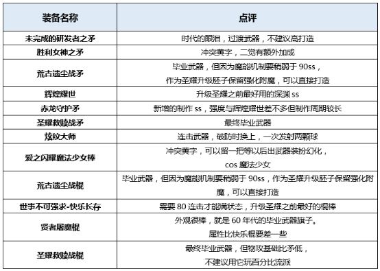 dnf起源版本战斗法师穿什么装备好 地下城战斗