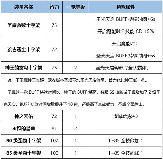 nf起源版本女圣骑士奶妈穿什么装备好 地下城女