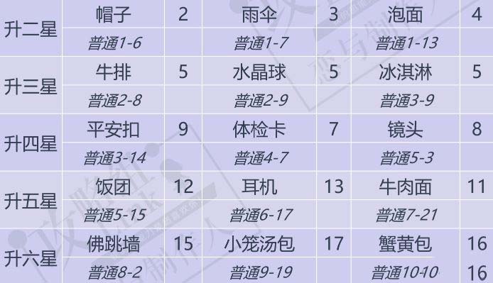 恋与制作人李泽言意外之遇升星需要什么材料