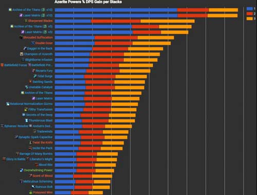 魔兽世界8.0奇袭贼特质怎么选 奇袭贼艾泽里特