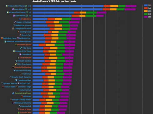 魔兽世界8.0奇袭贼特质怎么选 奇袭贼艾泽里特