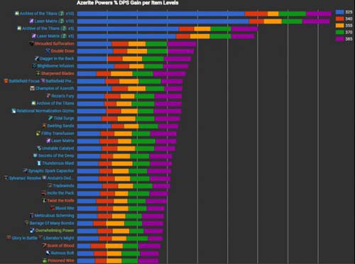 魔兽世界8.0奇袭贼特质怎么选 奇袭贼艾泽里特