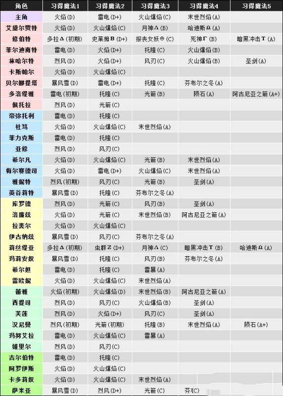 火焰纹章风花雪月怎么学魔法 全角色学习魔法