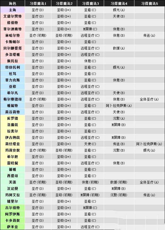 火焰纹章风花雪月怎么学魔法 全角色学习魔法